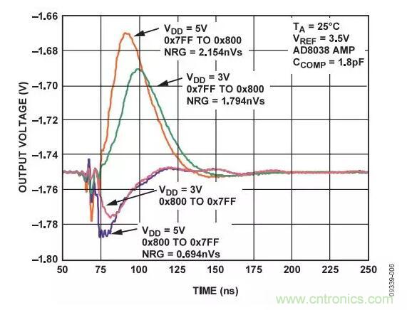 輸出波形如何，需要注意這些ADC規(guī)格喲
