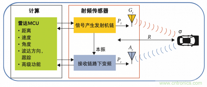 高分辨率雷達(dá)如何匹配合適的雷達(dá)MCU？