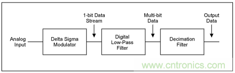 &Sigma;-&Delta;模數(shù)轉(zhuǎn)換器(ADC)大揭秘
