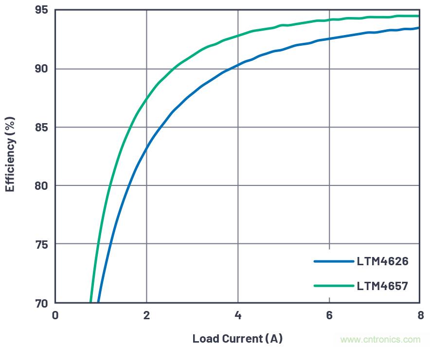 20VIN、8A高效率微型封裝降壓型&micro;Module器件