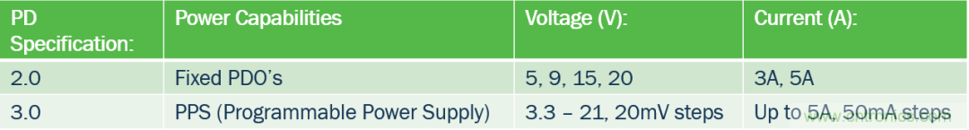 5G、快速充電和USB-C可編程電源的融合
