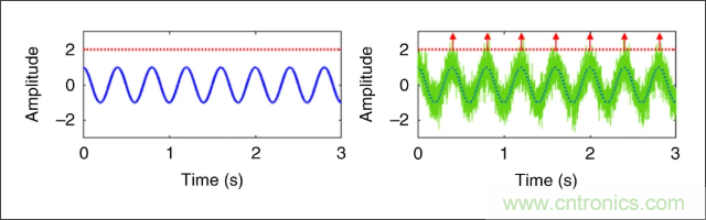 檢測不到信號，是加點噪聲？還是濾除噪聲？