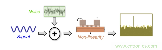 檢測不到信號，是加點噪聲？還是濾除噪聲？
