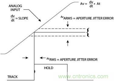 高速轉(zhuǎn)換器原理、作用分析