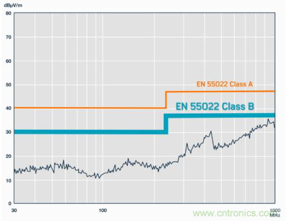 如何設(shè)計高壓隔離式電源，輕松實現(xiàn)緊湊、低 EMI 目標？