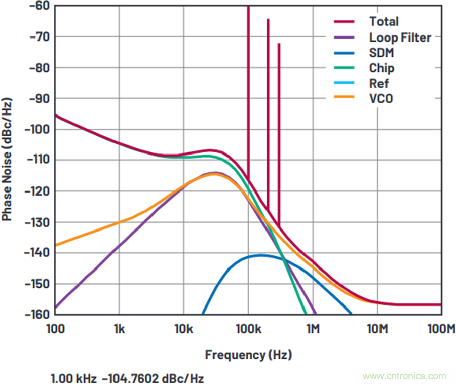 我攤牌了，我知道PLL/VCO技術(shù)應(yīng)該怎么提升性能~