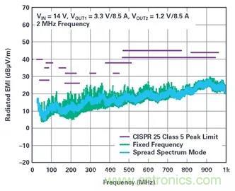 是神馬？可以不受布局變化和更新的影響，還能最大限度降低電路EMI？