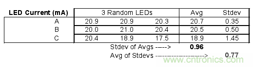 如何利用低成本線性穩(wěn)壓器改善白光LED？