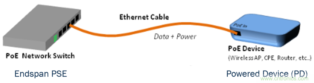 新規(guī)范，新功能，看PoE如何供電智能樓宇