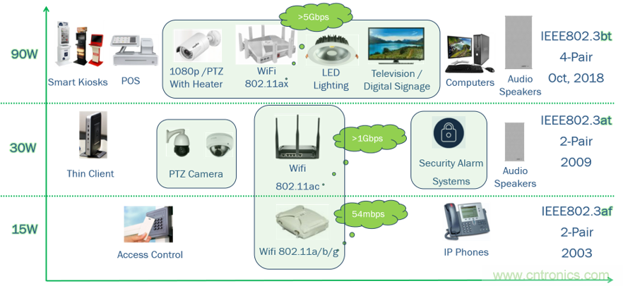 新規(guī)范，新功能，看PoE如何供電智能樓宇