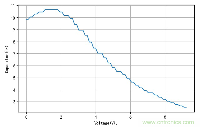 是誰動(dòng)了我的電容容量？