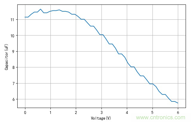 是誰動(dòng)了我的電容容量？