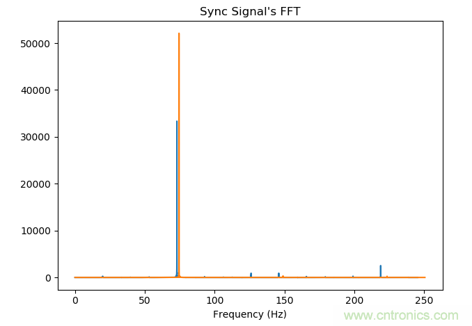 如何同步傳感器信號？