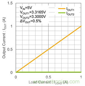 什么是LDO線性穩(wěn)壓器的并聯(lián)？