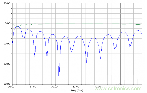 深入理解毫米波應用，四路毫米波空間功率合成技術(shù)介紹