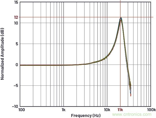 如何建立基于MEMS的解決方案，以在狀態(tài)監(jiān)控期間實(shí)施振動(dòng)檢測(cè)
