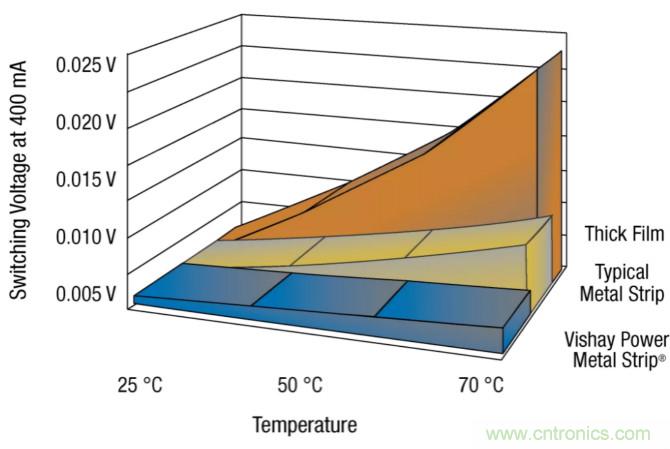 大電流檢測電阻溫度系數(shù)&mdash;&mdash;溫度和結(jié)構(gòu)如何影響電阻穩(wěn)定性