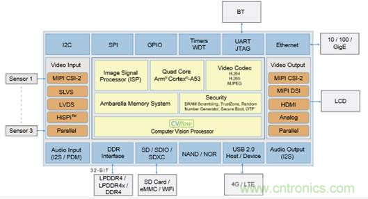 家居監(jiān)控：如何選擇內存技術以適應新型系統(tǒng)架構