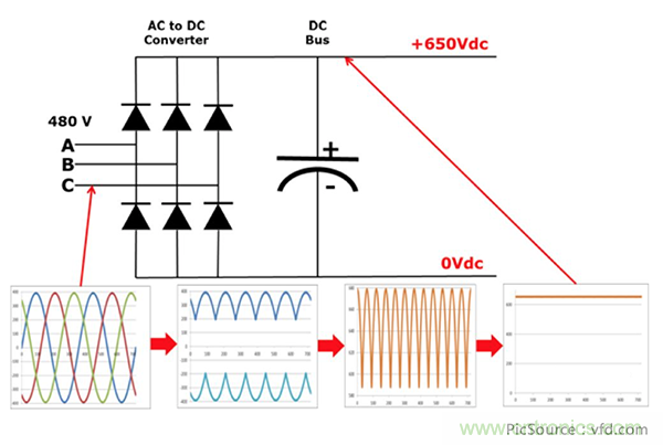 變頻器的整流單元是怎樣工作的？