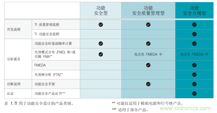簡化汽車和工業(yè)領域的功能安全認證 簡化汽車和工業(yè)領域的功能安全認證