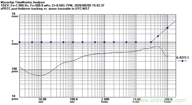 使用增強(qiáng)型主參考時(shí)鐘（ePRTC）標(biāo)準(zhǔn)，通過(guò)精確時(shí)間架構(gòu)應(yīng)對(duì)5G彈性挑戰(zhàn)