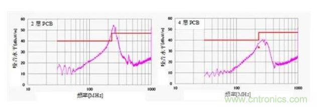 移動電源設計如何通過EMI測試？