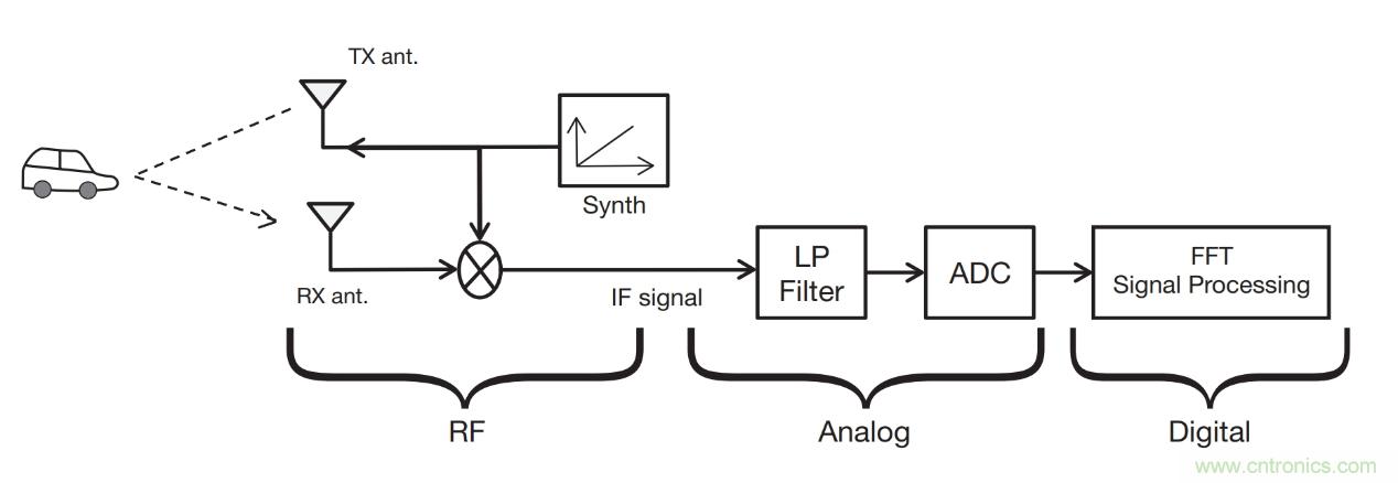 毫米波雷達是如何監(jiān)測生命體征信號的？
