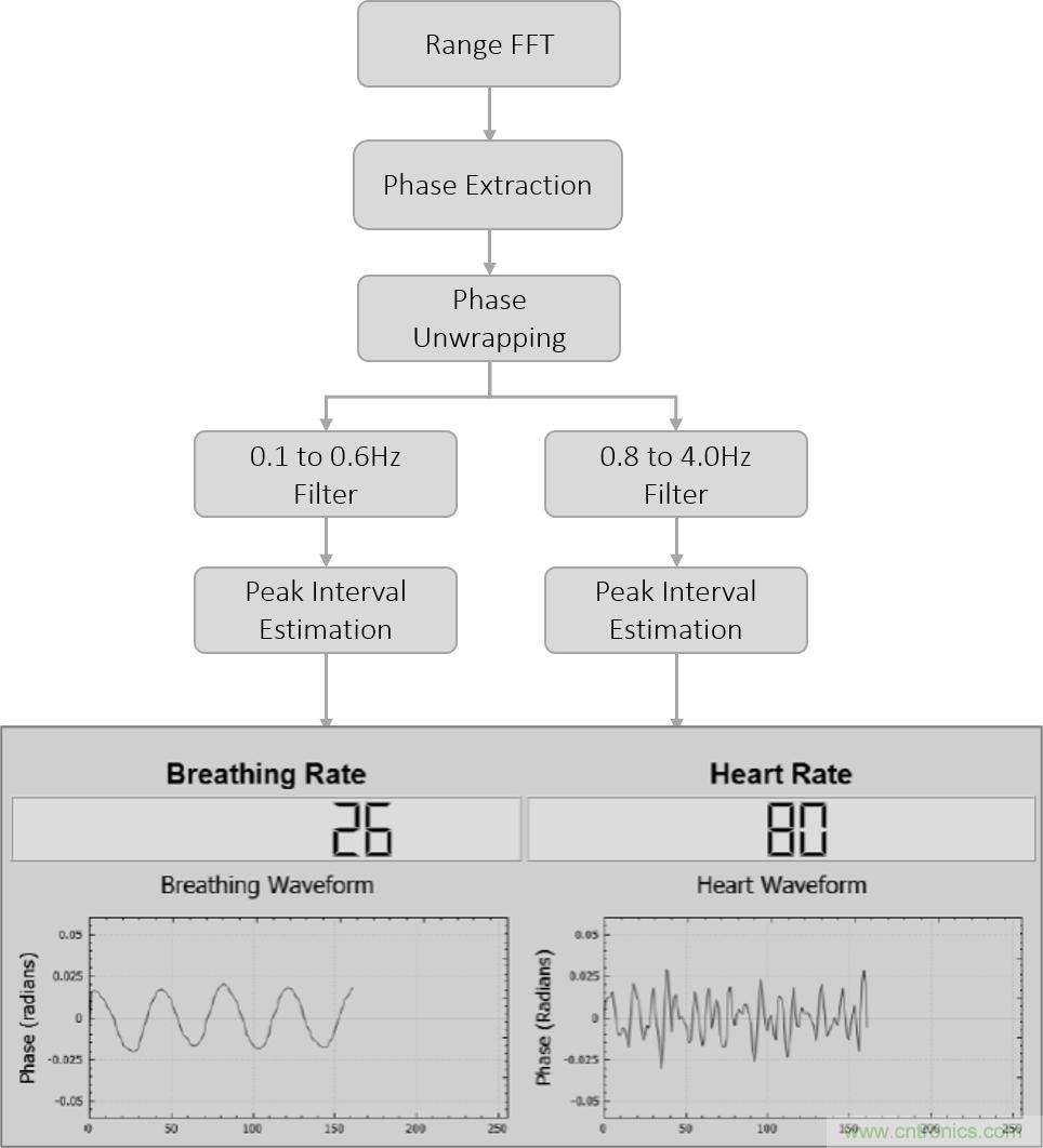 毫米波雷達是如何監(jiān)測生命體征信號的？