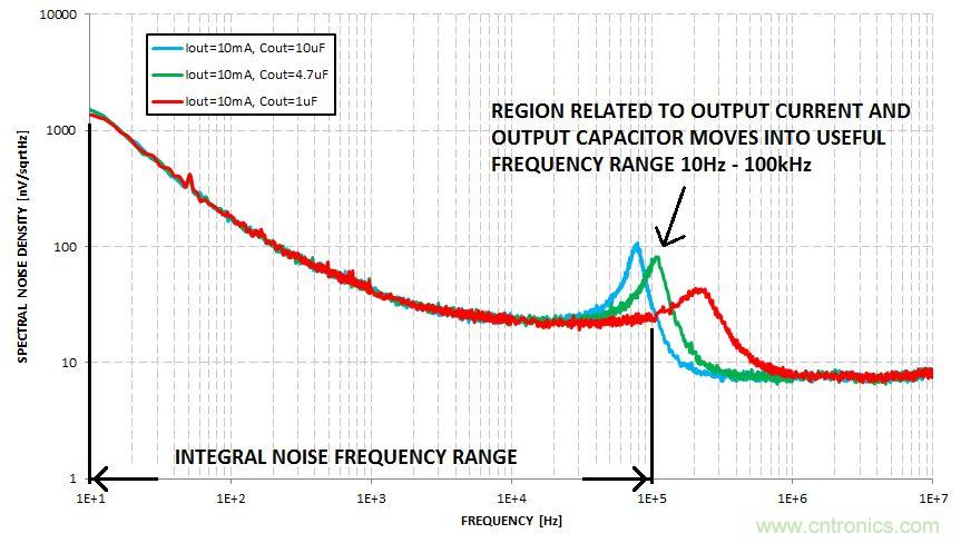 什么是積分噪聲？