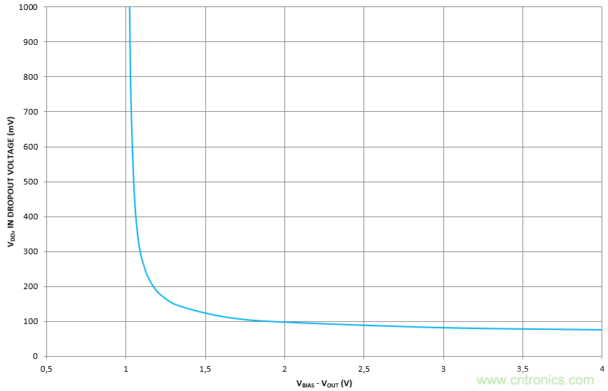 什么是低壓降穩(wěn)壓器(LDO)的壓降？ - 第五部分