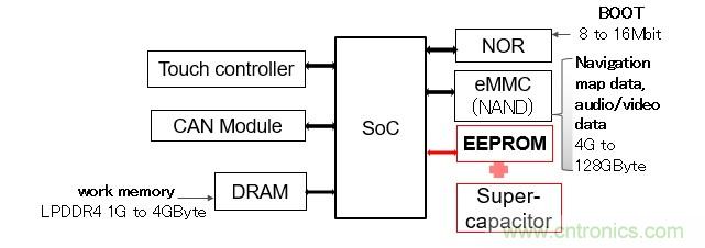 解除車企高質(zhì)量發(fā)展&ldquo;后顧之憂&rdquo;，打造車載電子系統(tǒng)創(chuàng)新存儲(chǔ)解決方案
