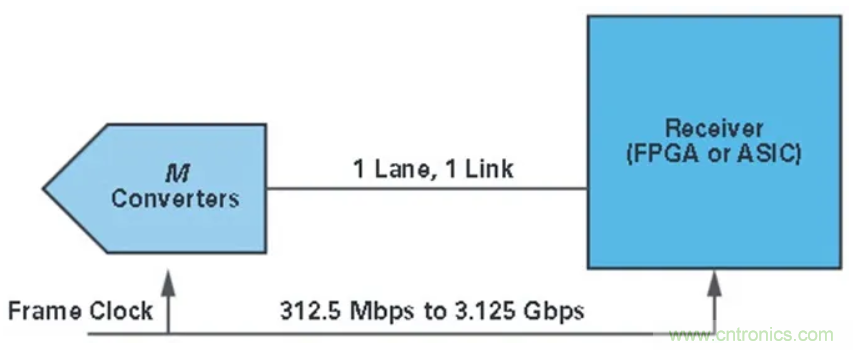 什么是JESD204標(biāo)準(zhǔn)，為什么我們要重視它？