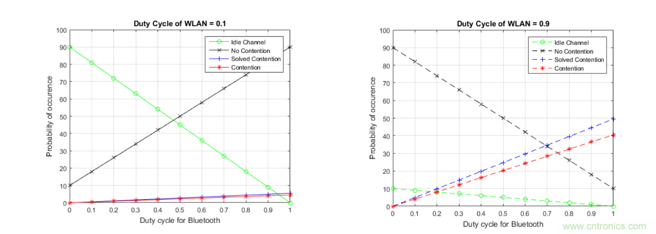 在2.4GHz共存WLAN、藍(lán)牙、ZigBee和Thread在2.4GHz頻段共存