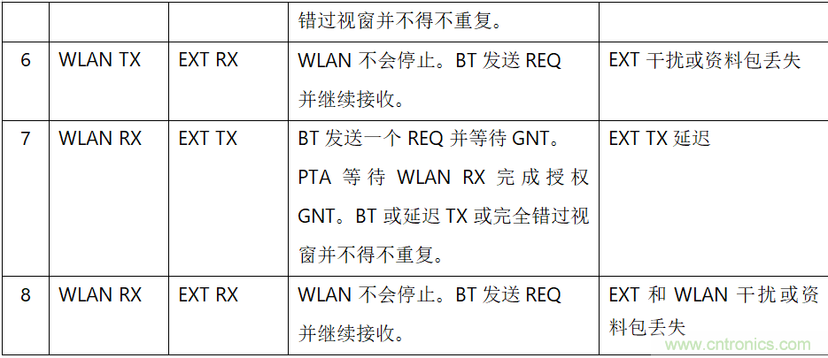 在2.4GHz共存WLAN、藍(lán)牙、ZigBee和Thread在2.4GHz頻段共存