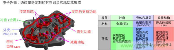 智能汽車對(duì)組件的設(shè)計(jì)都有哪些要求？