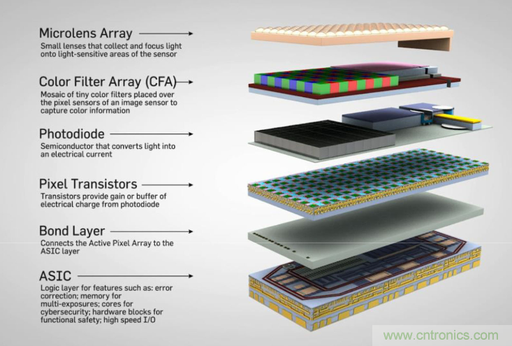 不只有電源IC，安森美還承包了全球80%的汽車ADAS傳感器