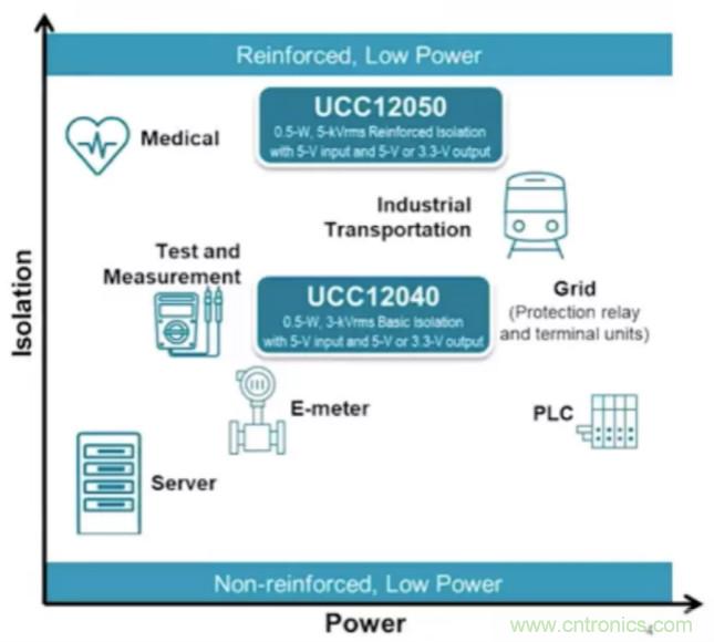 穿越隔離柵供電：TI教你一個好方法！