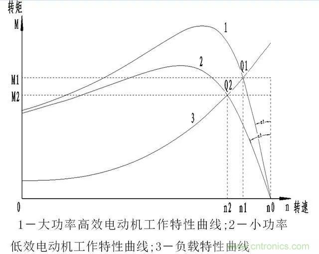 低效率電機也有可能節(jié)電嗎？其實，這是偽命題