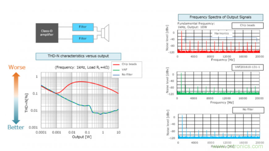 D類放大器的缺點(diǎn)是噪音大，應(yīng)如何降噪？