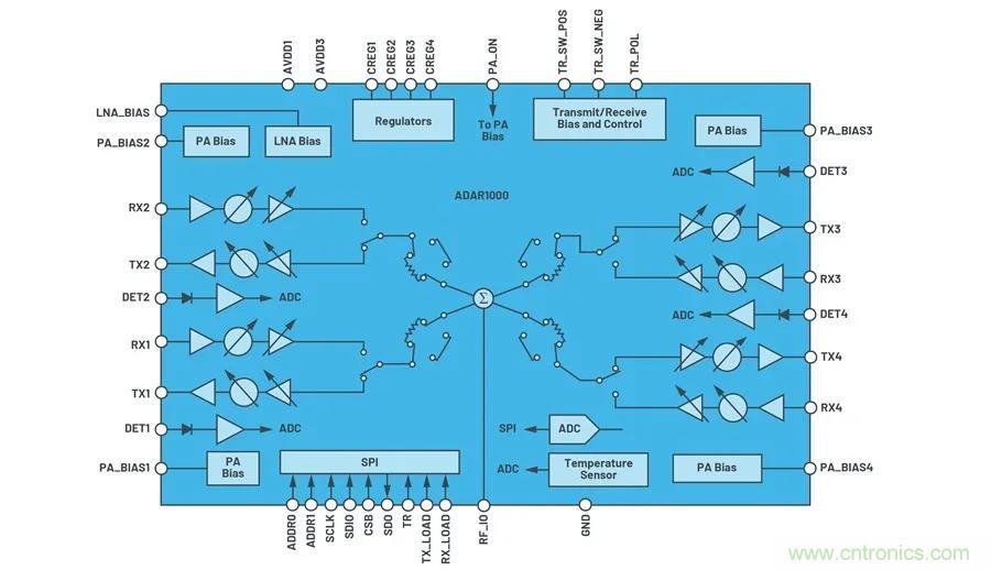 IC集成能讓相控陣技術(shù)發(fā)展到什么地步？