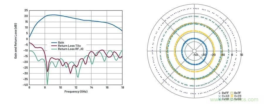 IC集成能讓相控陣技術(shù)發(fā)展到什么地步？