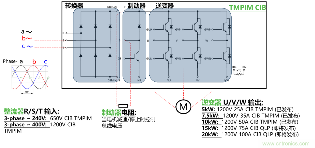 更高能效、穩(wěn)定可靠的工業(yè)驅(qū)動模塊和開箱即用的電機開發(fā)套件