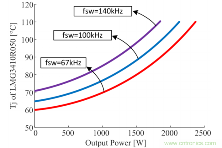 解鎖GaN功率級(jí)設(shè)計(jì)關(guān)于散熱的秘密！