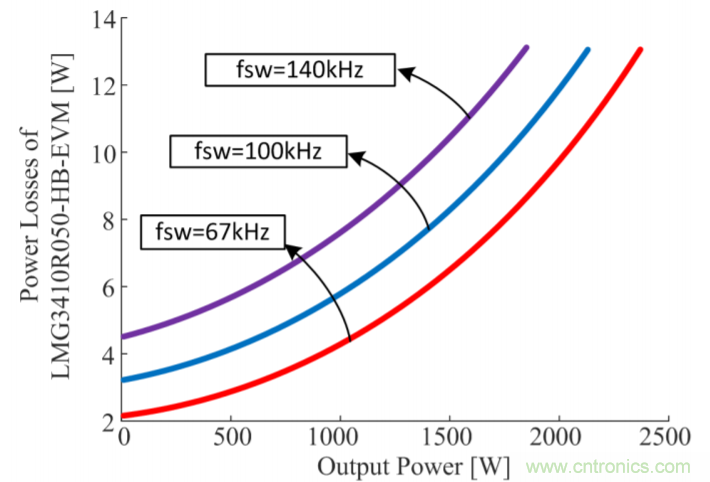 解鎖GaN功率級(jí)設(shè)計(jì)關(guān)于散熱的秘密！