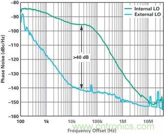 當(dāng)收發(fā)器遇上外部本振，更強的射頻性能get&radic;