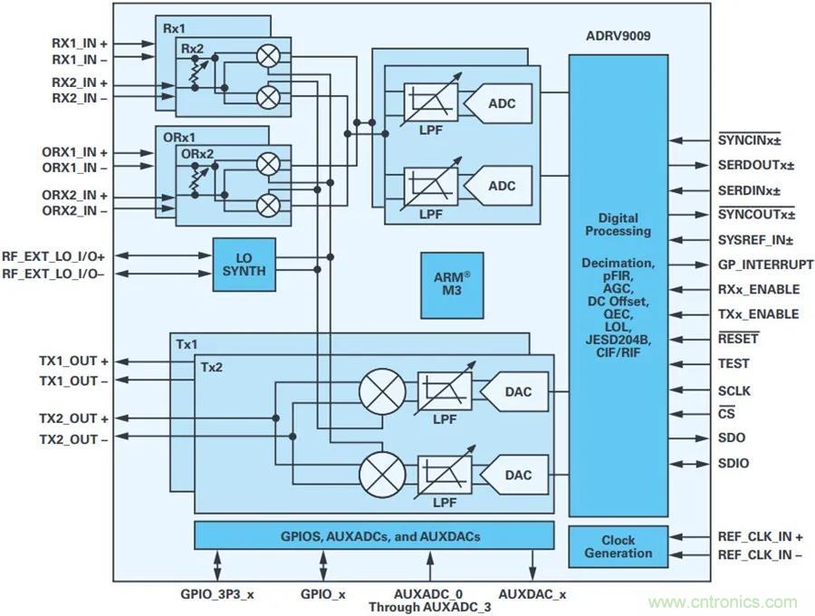當(dāng)收發(fā)器遇上外部本振，更強的射頻性能get&radic;
