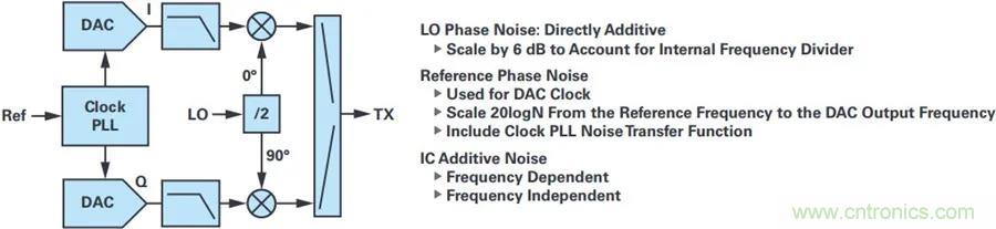 當(dāng)收發(fā)器遇上外部本振，更強的射頻性能get&radic;