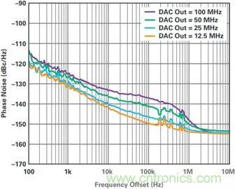當(dāng)收發(fā)器遇上外部本振，更強的射頻性能get&radic;
