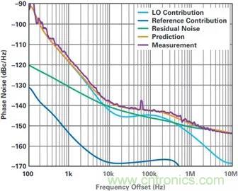 當(dāng)收發(fā)器遇上外部本振，更強的射頻性能get&radic;