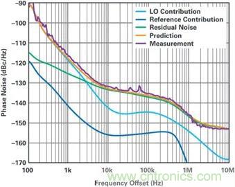 當(dāng)收發(fā)器遇上外部本振，更強的射頻性能get&radic;
